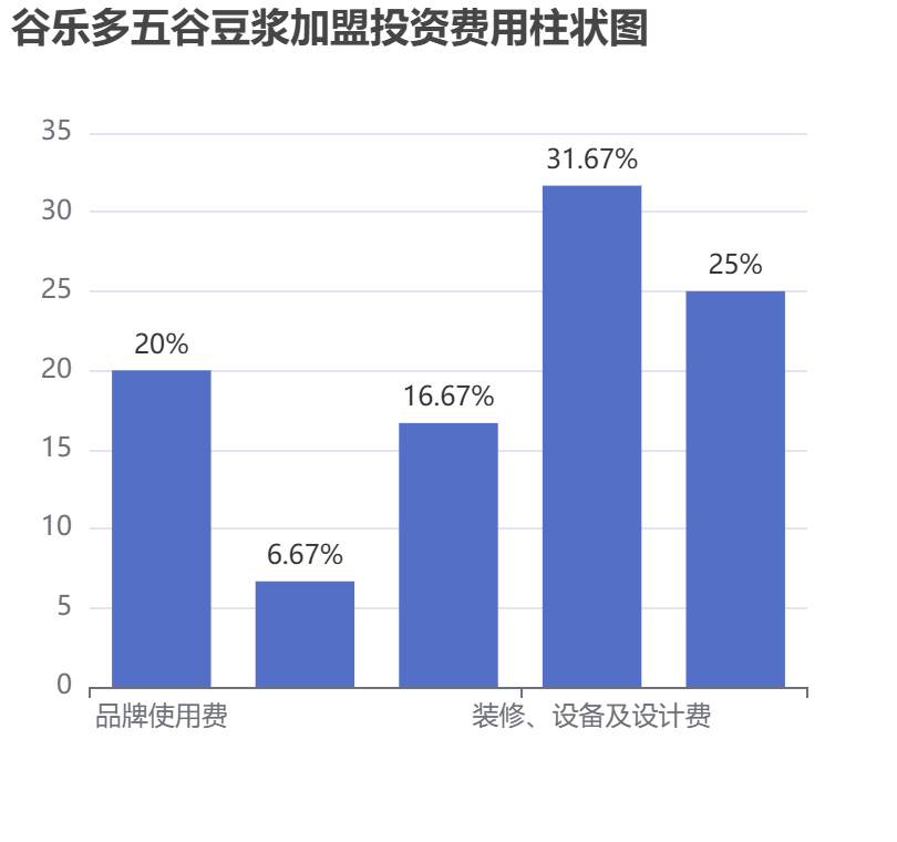 谷樂(lè)多五谷豆?jié){加盟投資費(fèi)用柱狀圖表