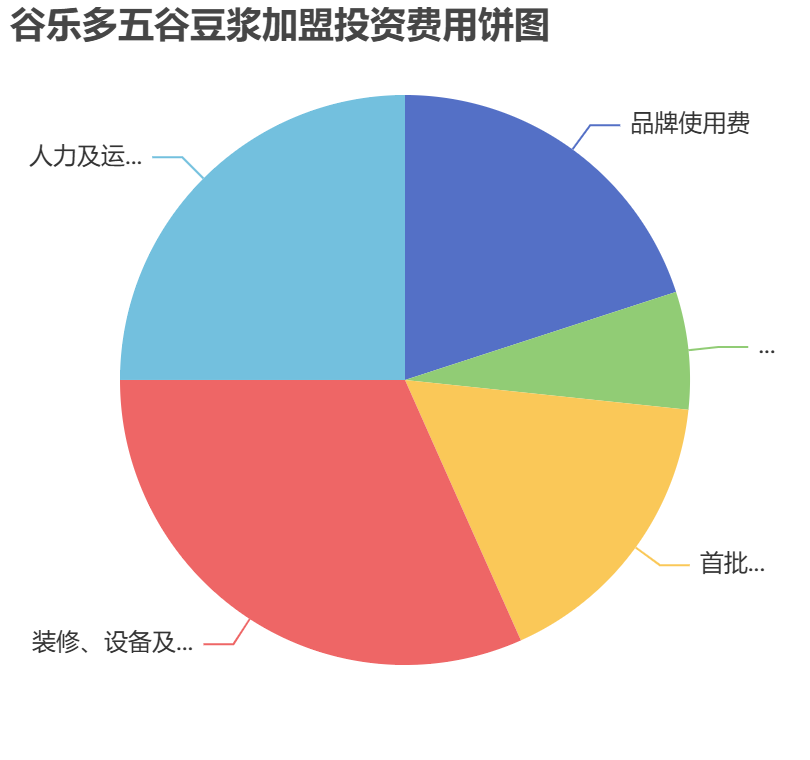 谷樂(lè)多五谷豆?jié){加盟投資費(fèi)用餅狀圖表