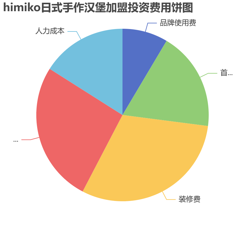 himiko日式手作漢堡加盟投資費(fèi)用餅狀圖表