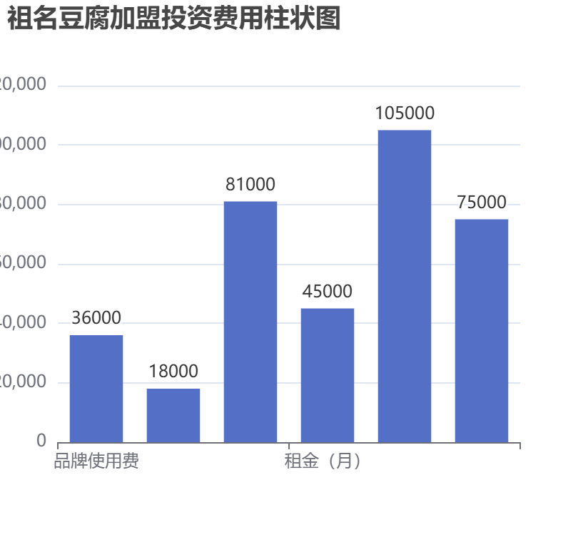 祖名豆腐加盟投資費(fèi)用柱狀圖表