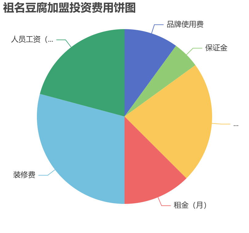 祖名豆腐加盟投資費(fèi)用餅狀圖表