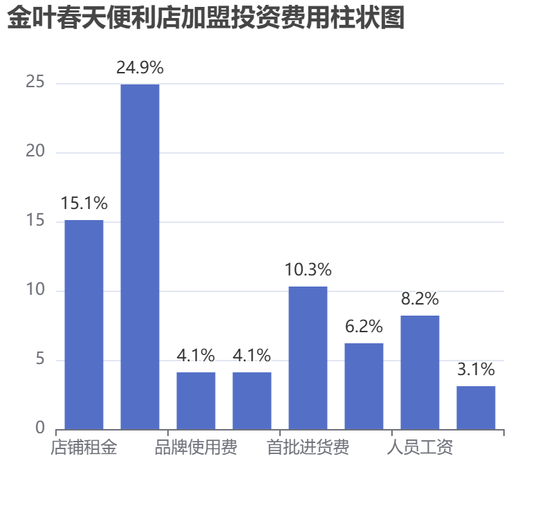 金葉春天便利店加盟投資費用柱狀圖表