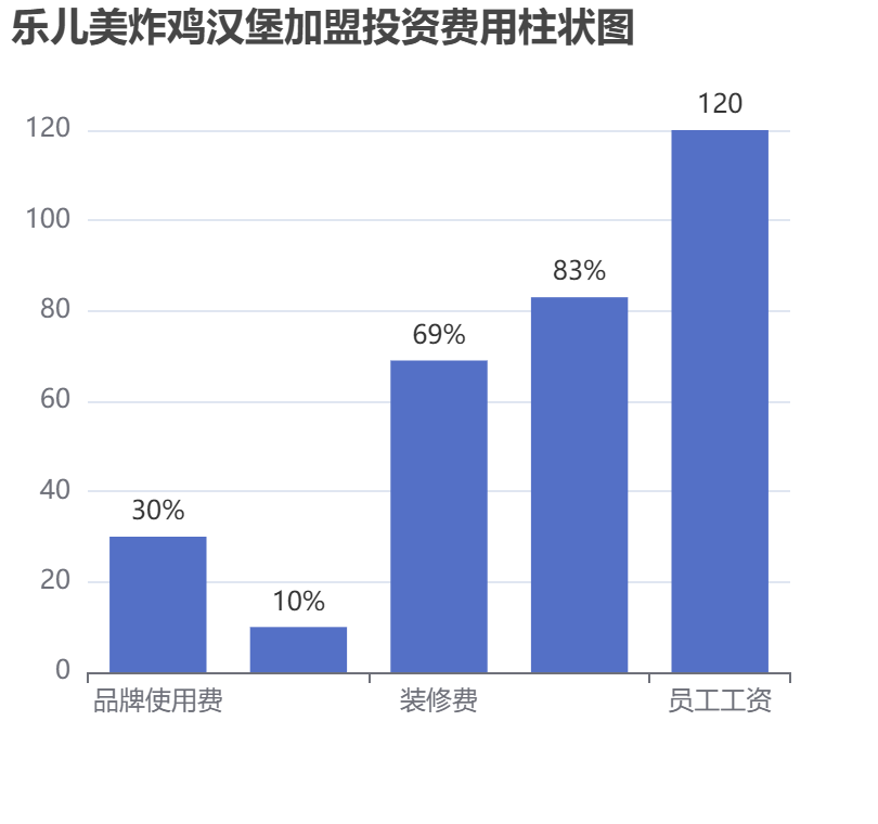 樂兒美炸雞漢堡加盟投資費用柱狀圖表