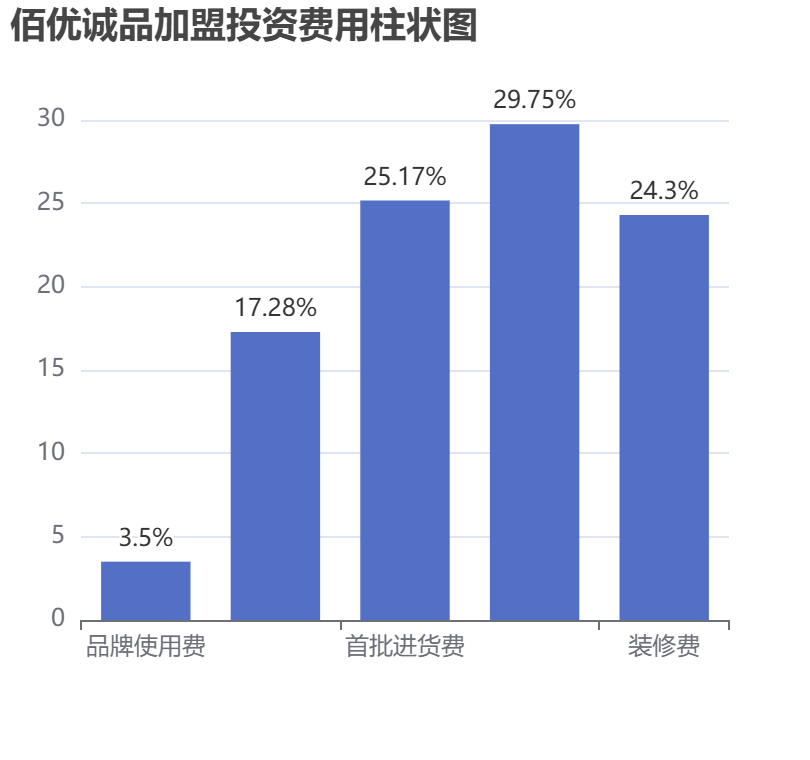 佰優(yōu)誠(chéng)品加盟投資費(fèi)用柱狀圖表