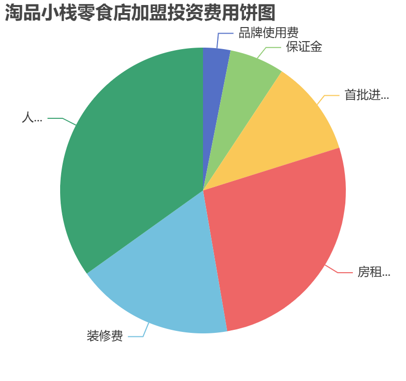 淘品小棧零食店加盟投資費(fèi)用餅狀圖表