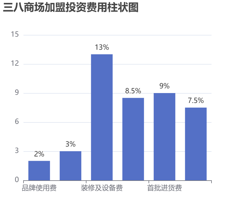 三八商場加盟投資費(fèi)用柱狀圖表