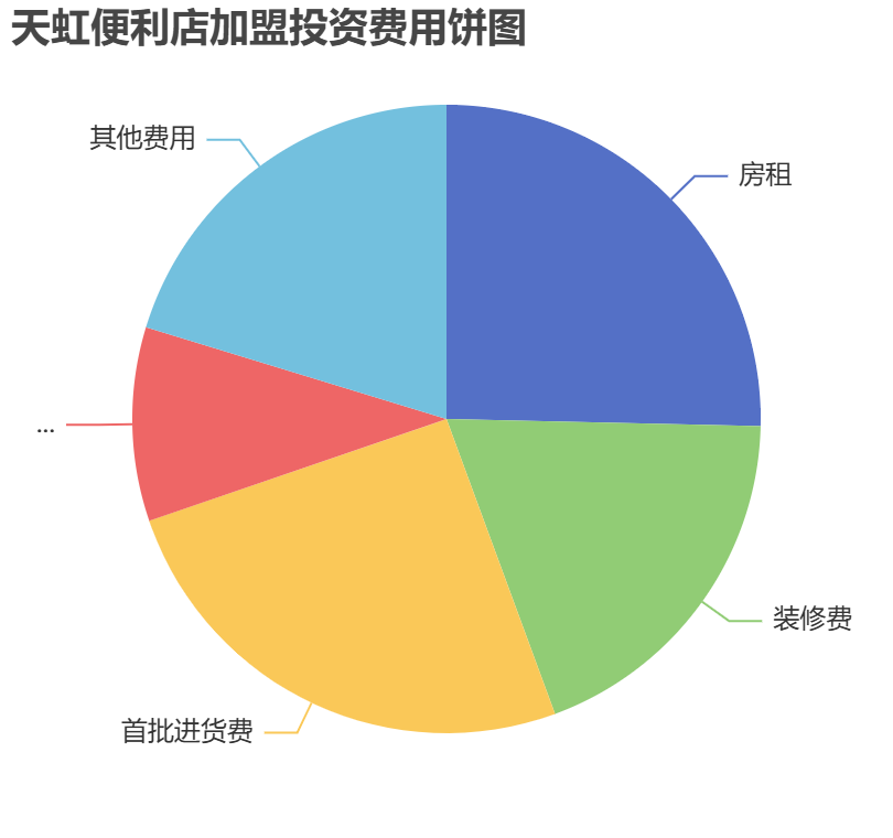 天虹便利店加盟投資費用餅狀圖表