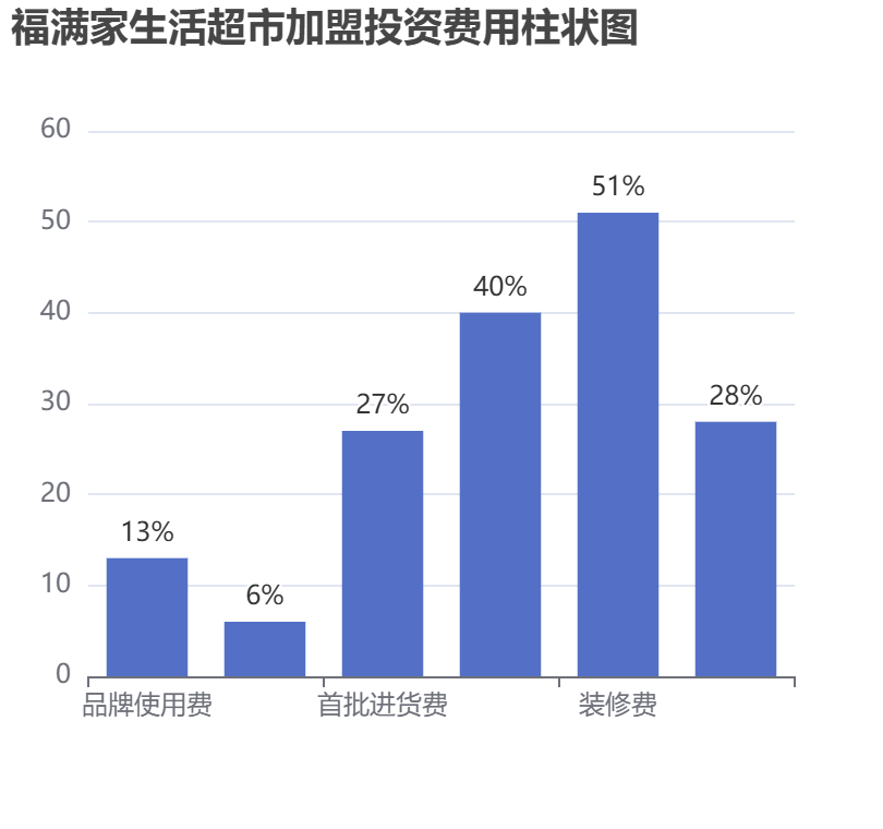 福滿家生活超市加盟投資費用柱狀圖表
