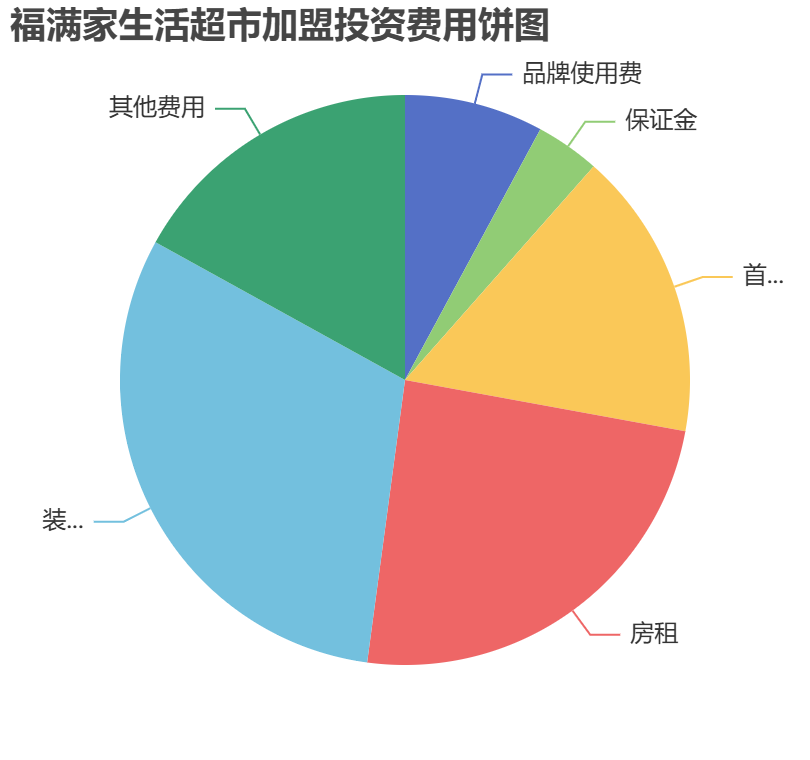福滿家生活超市加盟投資費用餅狀圖表