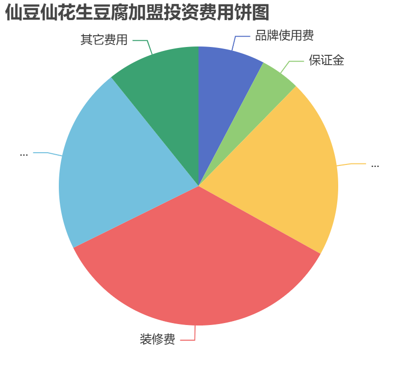 仙豆仙花生豆腐加盟投資費用餅狀圖表