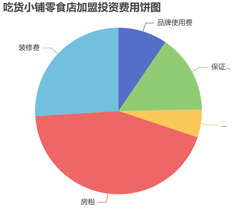 吃貨小鋪零食店加盟投資費(fèi)用餅狀圖表