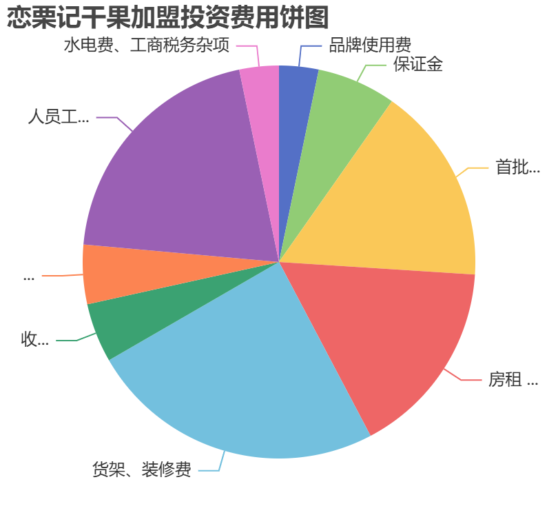 戀栗記干果加盟投資費用餅狀圖表
