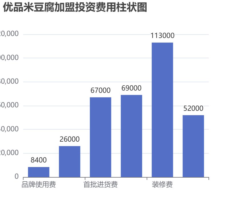 優(yōu)品米豆腐加盟投資費用柱狀圖表