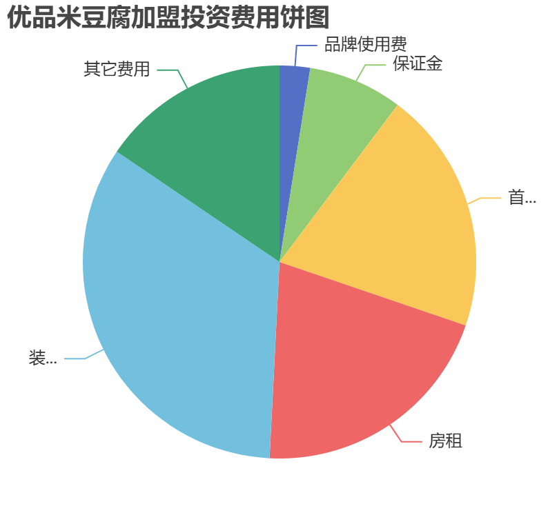 優(yōu)品米豆腐加盟投資費用餅狀圖表