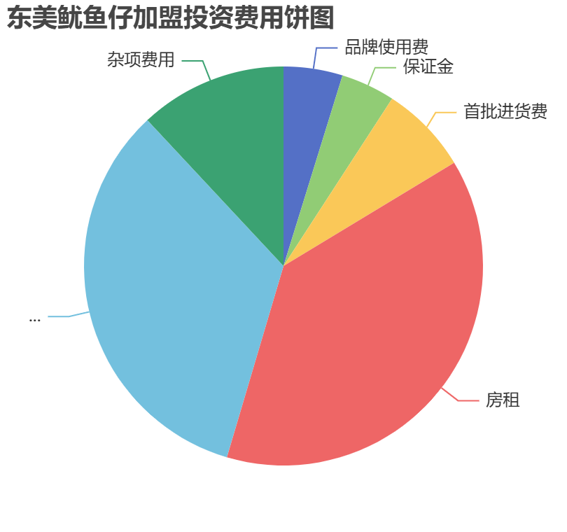 東美魷魚(yú)仔加盟投資費(fèi)用餅狀圖表
