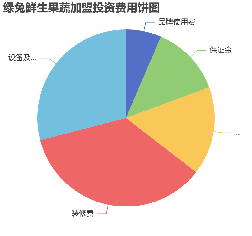 綠兔鮮生果蔬加盟投資費(fèi)用餅狀圖表
