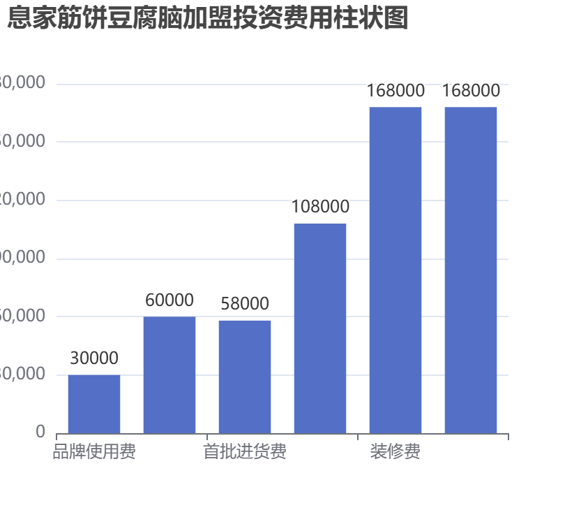 息家筋餅豆腐腦加盟投資費(fèi)用柱狀圖表