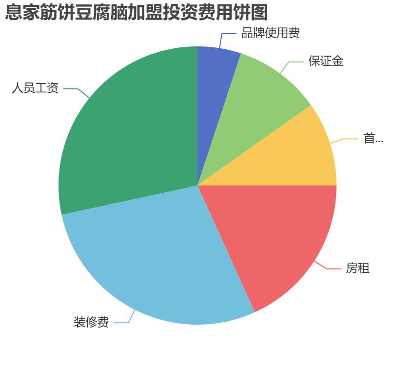 息家筋餅豆腐腦加盟投資費(fèi)用餅狀圖表