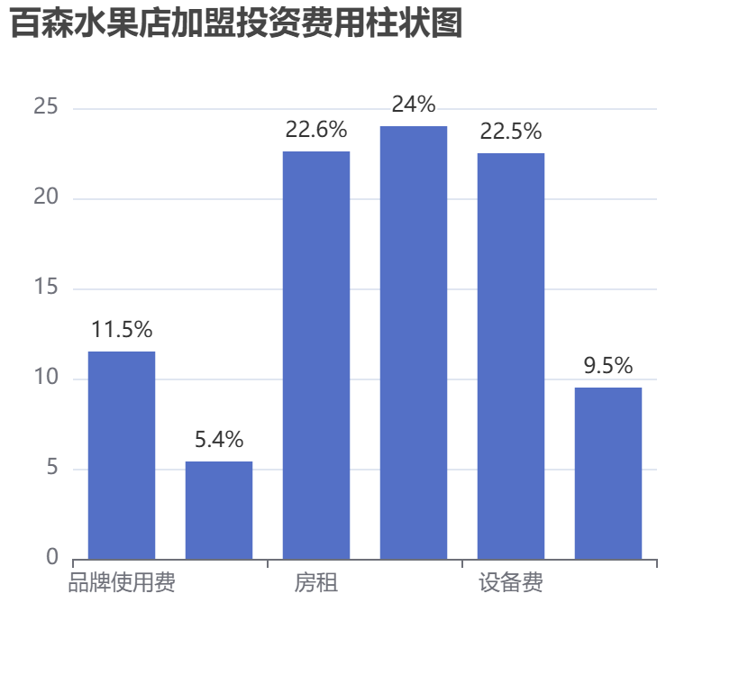百森水果店加盟投資費用柱狀圖表