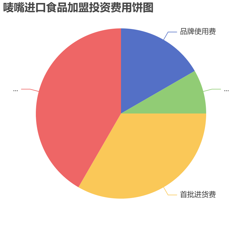 嘜嘴進(jìn)口食品加盟投資費(fèi)用餅狀圖表