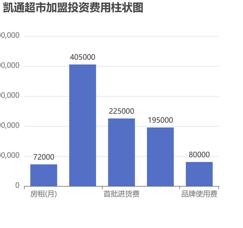凱通超市加盟投資費(fèi)用柱狀圖表