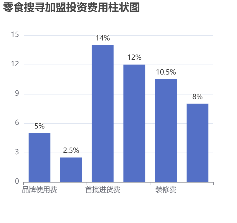 零食搜尋加盟投資費用柱狀圖表