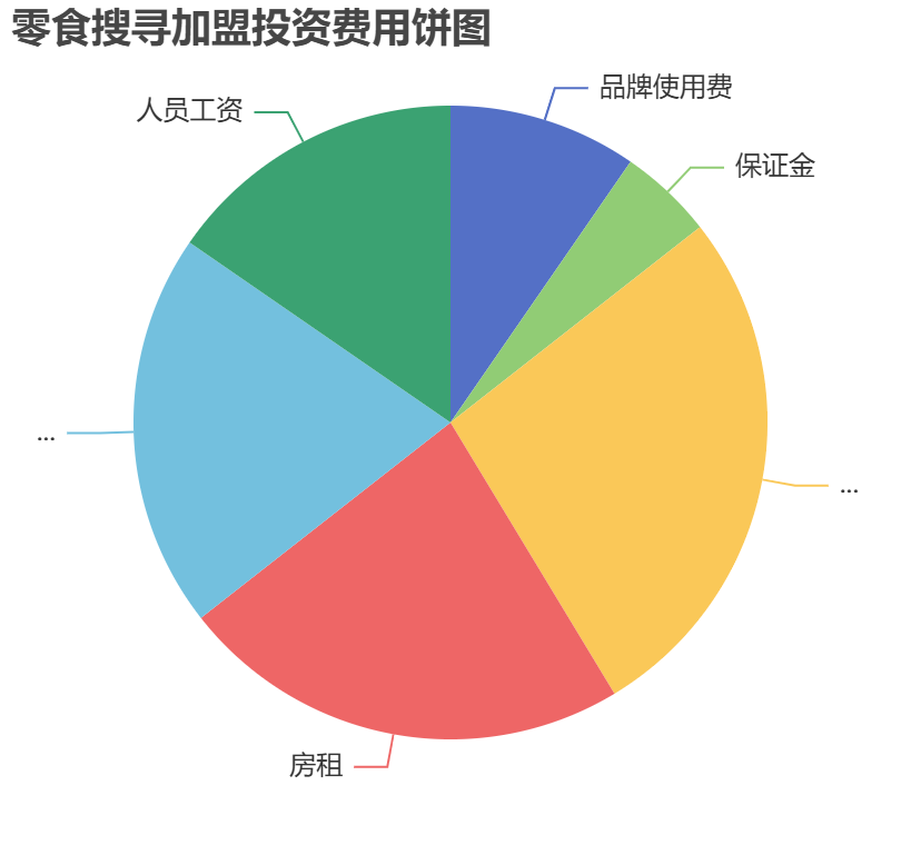 零食搜尋加盟投資費用餅狀圖表