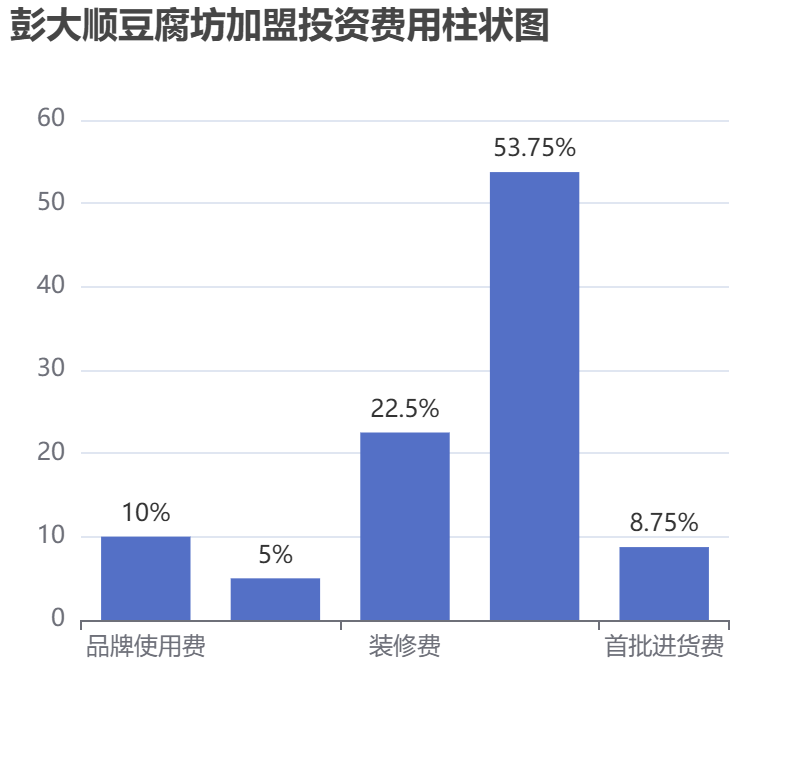 彭大順豆腐坊加盟投資費(fèi)用柱狀圖表