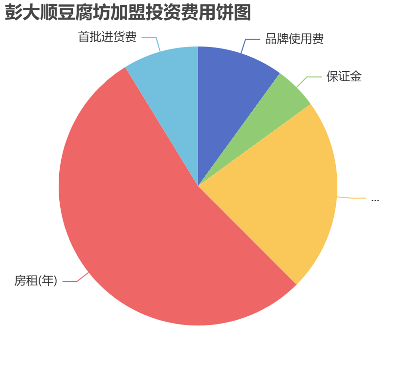 彭大順豆腐坊加盟投資費(fèi)用餅狀圖表