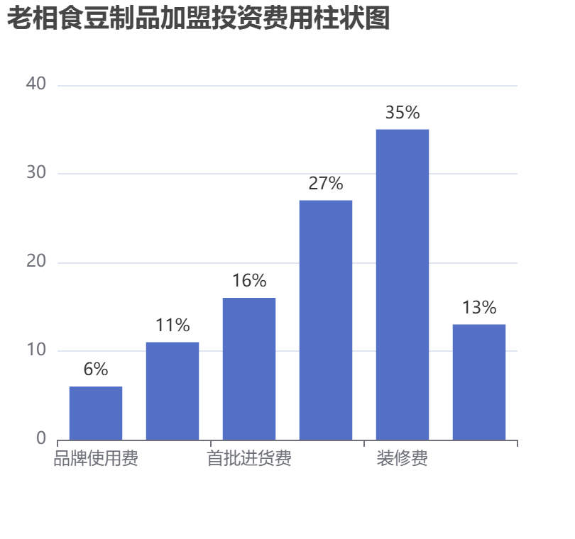 老相食豆制品加盟投資費(fèi)用柱狀圖表