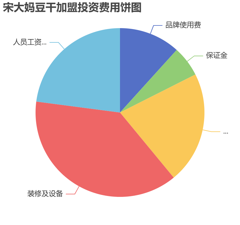 宋大媽豆干加盟投資費(fèi)用餅狀圖表