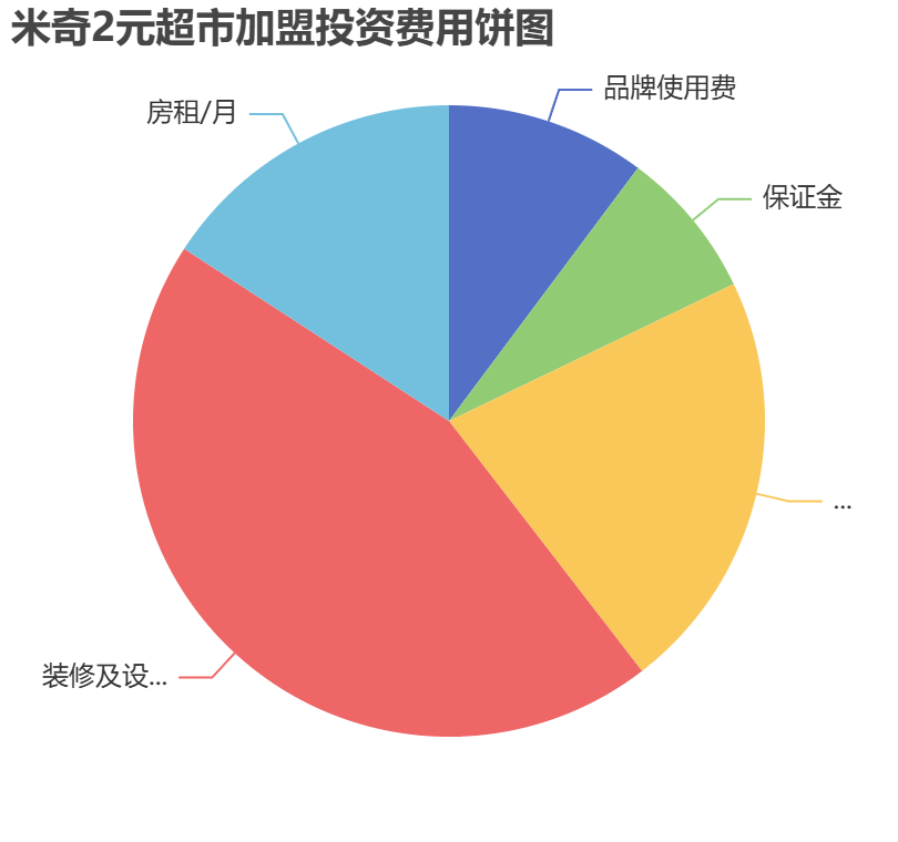 米奇2元超市加盟投資費(fèi)用餅狀圖表