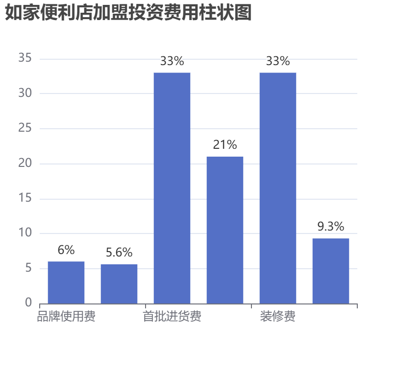 如家便利店加盟投資費(fèi)用柱狀圖表