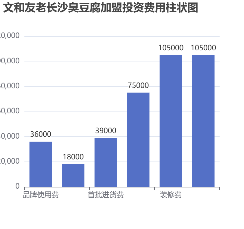 文和友老長沙臭豆腐加盟投資費(fèi)用柱狀圖表
