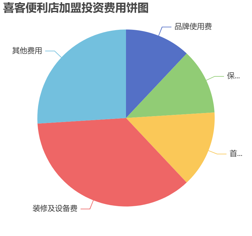 喜客便利店加盟投資費(fèi)用餅狀圖表