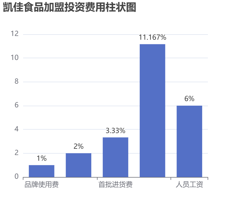 凱佳食品加盟投資費(fèi)用柱狀圖表