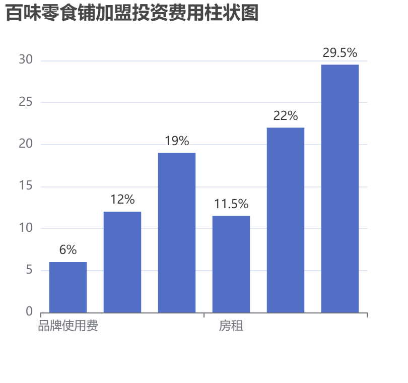 百味零食鋪加盟投資費(fèi)用柱狀圖表