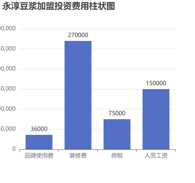 永淳豆?jié){加盟投資費用柱狀圖表