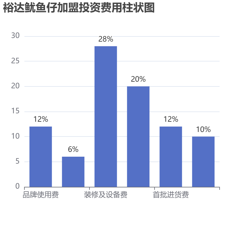 裕達(dá)魷魚仔加盟投資費(fèi)用柱狀圖表