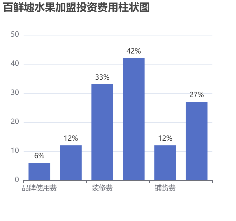 百鮮墟水果加盟投資費(fèi)用柱狀圖表