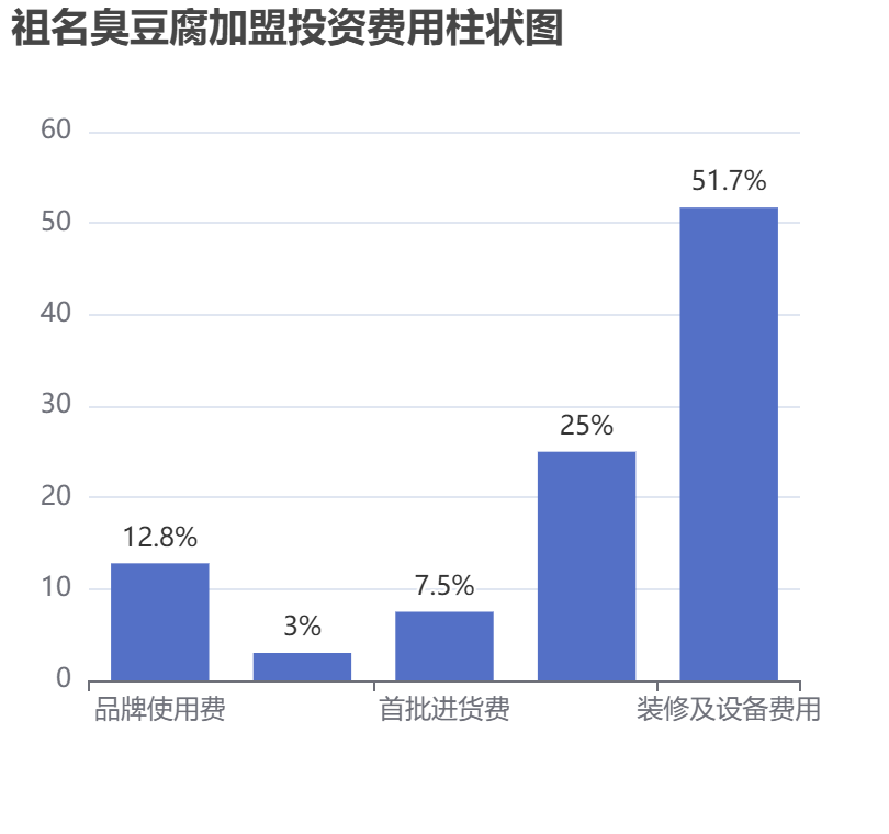 祖名臭豆腐加盟投資費(fèi)用柱狀圖表