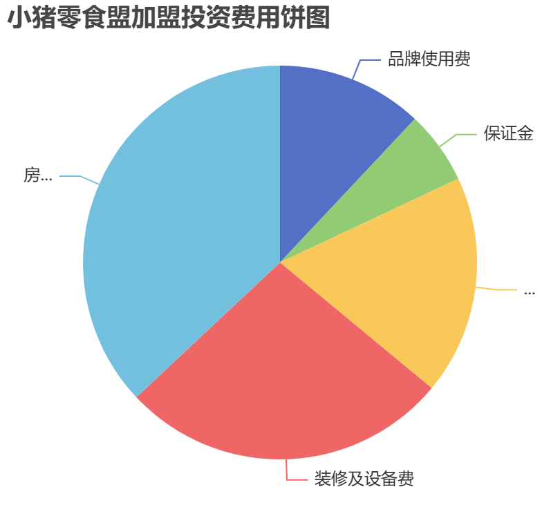 小豬零食盟加盟投資費(fèi)用餅狀圖表