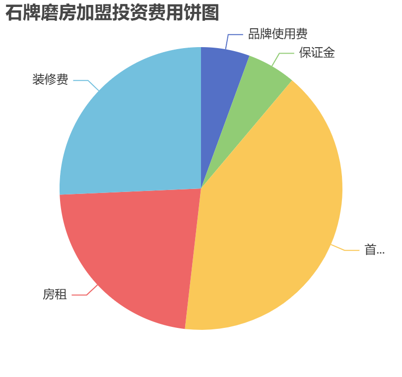 石牌磨房加盟投資費(fèi)用餅狀圖表
