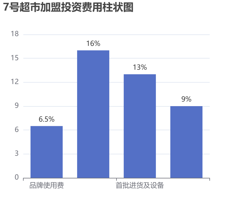 7號(hào)超市加盟投資費(fèi)用柱狀圖表