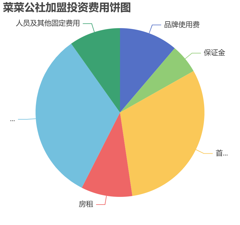 菜菜公社加盟投資費(fèi)用餅狀圖表