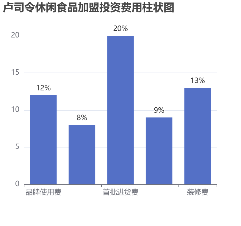 盧司令休閑食品加盟投資費(fèi)用柱狀圖表
