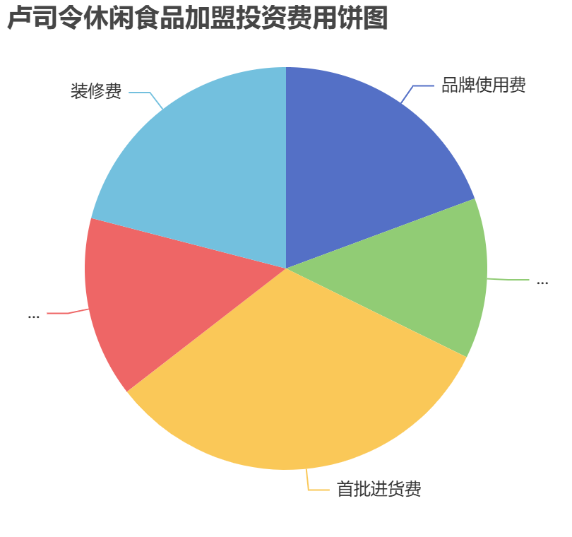 盧司令休閑食品加盟投資費(fèi)用餅狀圖表