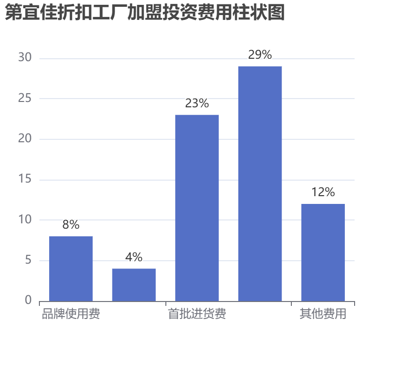 第宜佳折扣工廠加盟投資費用柱狀圖表