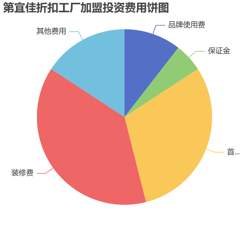 第宜佳折扣工廠加盟投資費用餅狀圖表