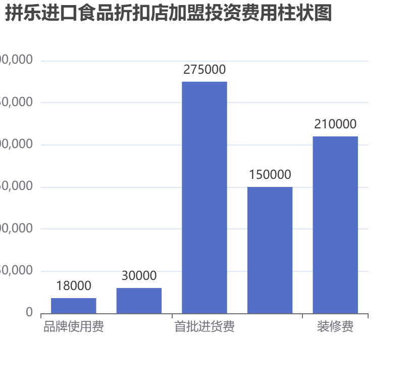 拼樂進(jìn)口食品折扣店加盟投資費(fèi)用柱狀圖表